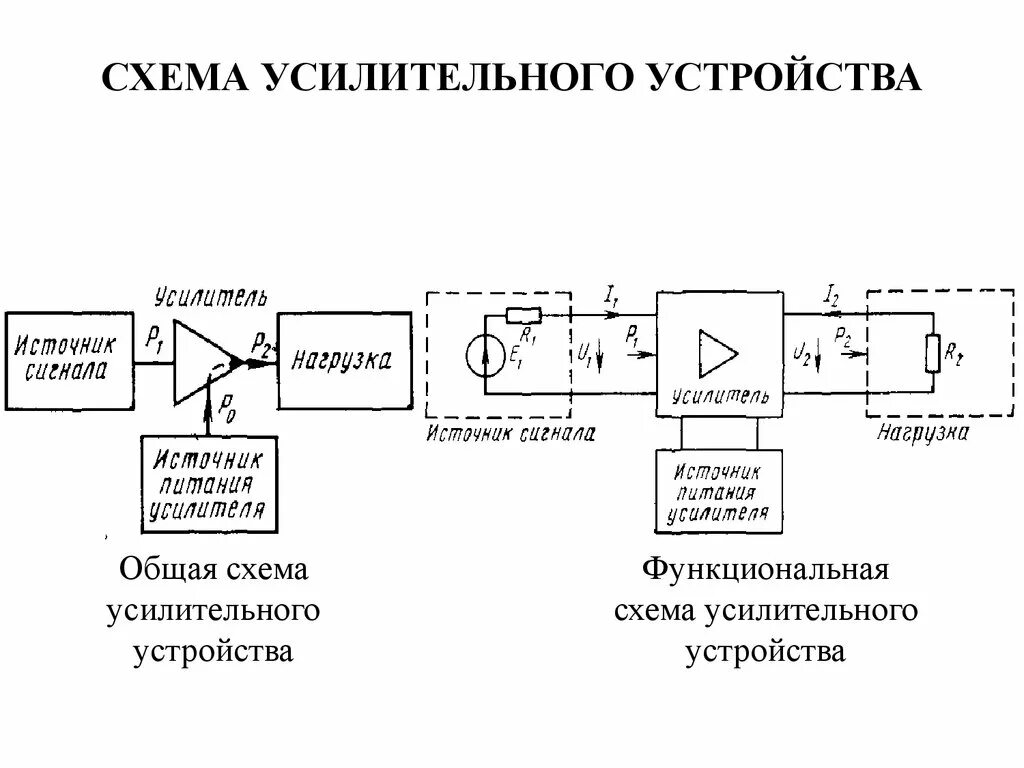 Общая схема усилительного устройства. Функциональная схема усилительного устройства. Структурная схема усилительного устройства. Схемотехника телекоммуникационных устройств. Источник сигнала 0