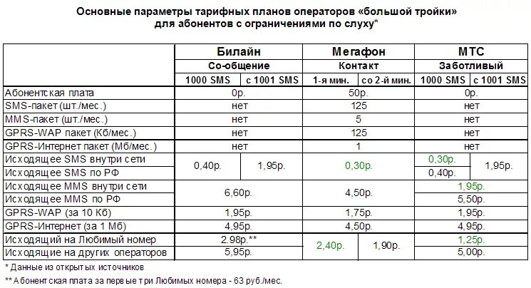 Тарифы связи сравнить. Тарифные планы мобильных операторов. Сравнение тарифов операторов мобильной связи. Сравнение тарифов мобильных операторов. Таблицы тарифов сотовых операторов.