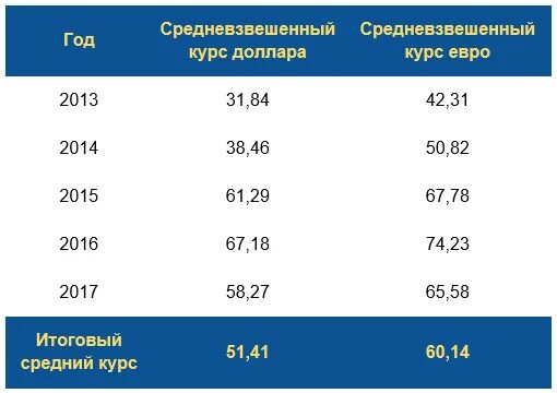 Средний курс. Средний курс