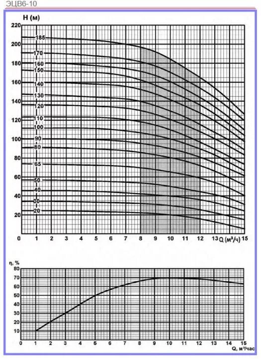 Характеристики насоса эцв 6-10-110. Насос эцв 10-65-180. Эцв 6-10-80 бирка. Эцв-10-160-35-220 метр подъема. Погружной насос эцв 10-65-150 нрк.