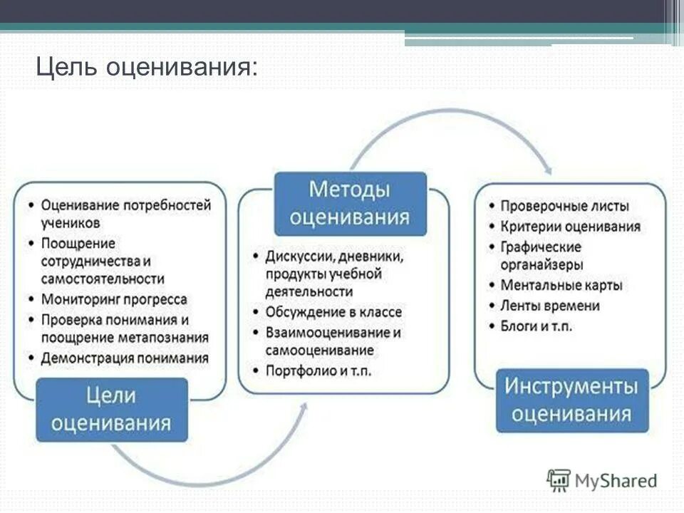 оценка компетенций. цели оценки эффективности. основные цели оценки. цели оценочной деятельности. основные цели оценочной деятельности.