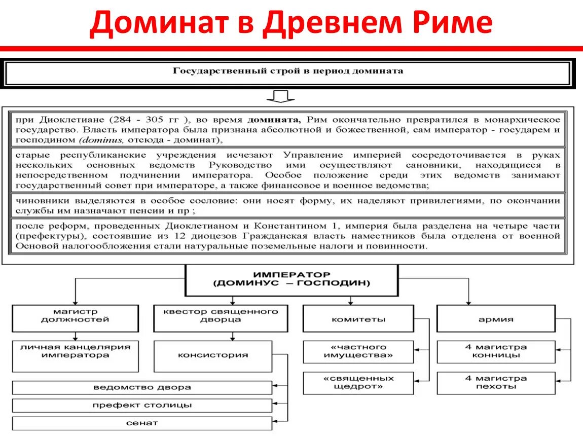 Форма правления в древнем риме. Система домината в римской империи. Общественный Строй древнего Рима схема. Государственный Строй в период домината в Риме. Схема общественный Строй Рима в период империи.