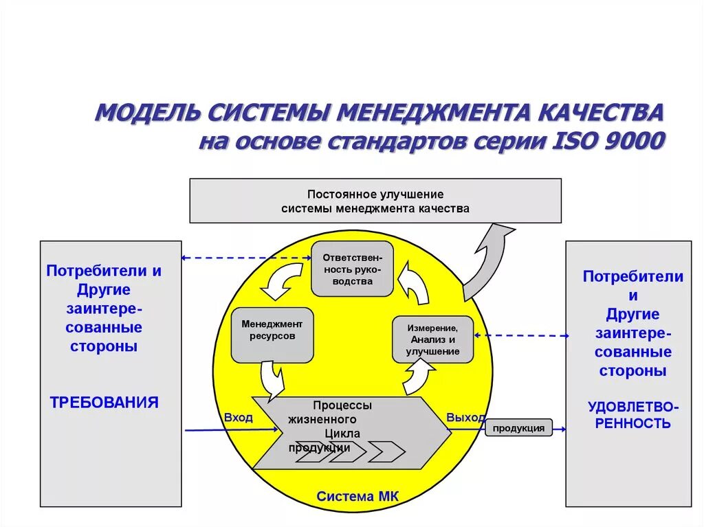 Методы смк. Модель СМК по ИСО 9000. Система менеджмента качества по ИСО 9000/ISO. Современная версия стандарта ИСО 9000 система менеджмента качества. Модель системы менеджмента качества ИСО 2015.