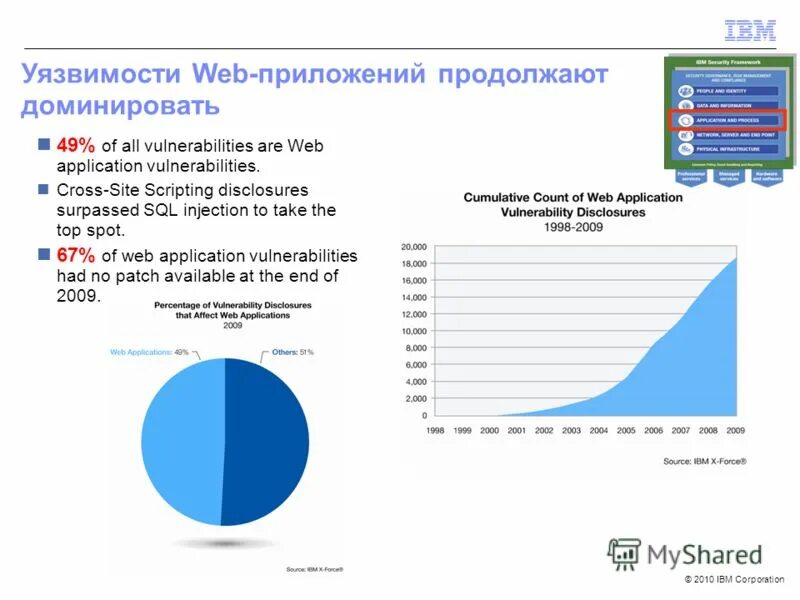 Уязвимости web приложений. Уязвимости веб приложений статистика. Статистика уязвимостей веб-приложений 2021. Уязвимости web приложений картинки. Уязвимые программы