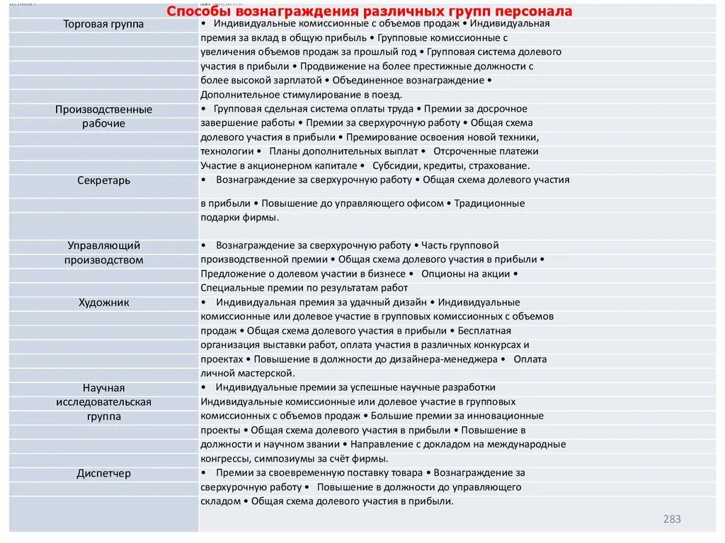 Способы вознаграждения. Методы вознаграждения персонала. Наиболее очевидный способ для вознаграждения работников это. Повышение в должности менеджера по персоналу.