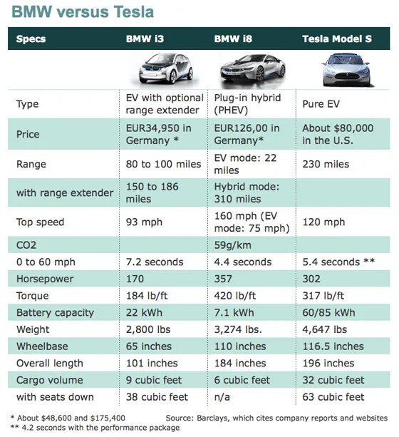 Сколько л с в машине. Электромобиль Tesla model s технические характеристики. Tesla model s характеристики двигателя. Тесла x технические характеристики. Тесла y технические характеристики.