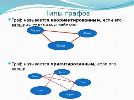 Выберите вид графа