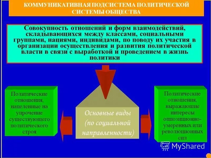 коммуникативная подсистема политической. нормативная подсистема политической системы общества. элементы коммуникативной подсистемы политической системы. представители коммуникативной подсистемы. коммуникативная подсистема политической системы общества.