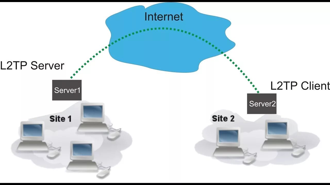 Vpn сервер l2tp ipsec. VPN шифрование IPSEC+l2tp. L2tp – layer 2 tunneling Protocol. L2tp протокол. L2tp.