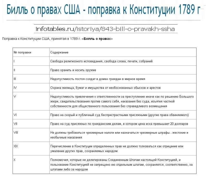 Поправка конституции сша билль о правах. Конституция 1787 года США полномочия. Поправки к Конституции США. Билль о правах таблица. Конституция США таблица.