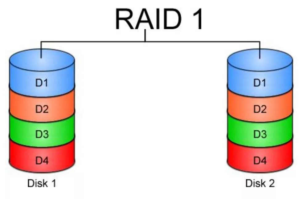 Raid mirror. Raid 4 массив схема. raid 1 схема. raid 1 массив. схема raid 01.