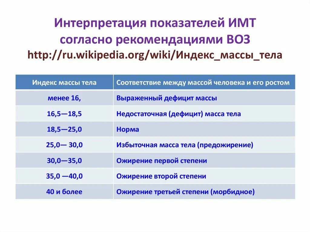 Индекс массы. Интерпретация показателей ИМТ. ИМТ рекомендации воз. Интерпретация показателей индекса массы тела. Рекомендации воз индекс массы тела.