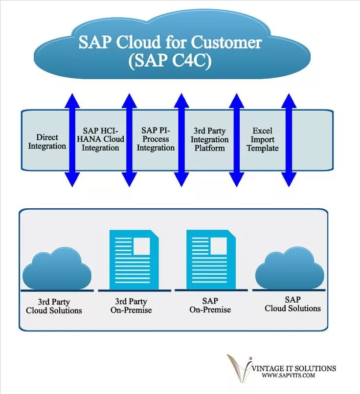 Sap c. Sap c4c. sap c4c и crm. 4) sap cloud for customer. sap customers.
