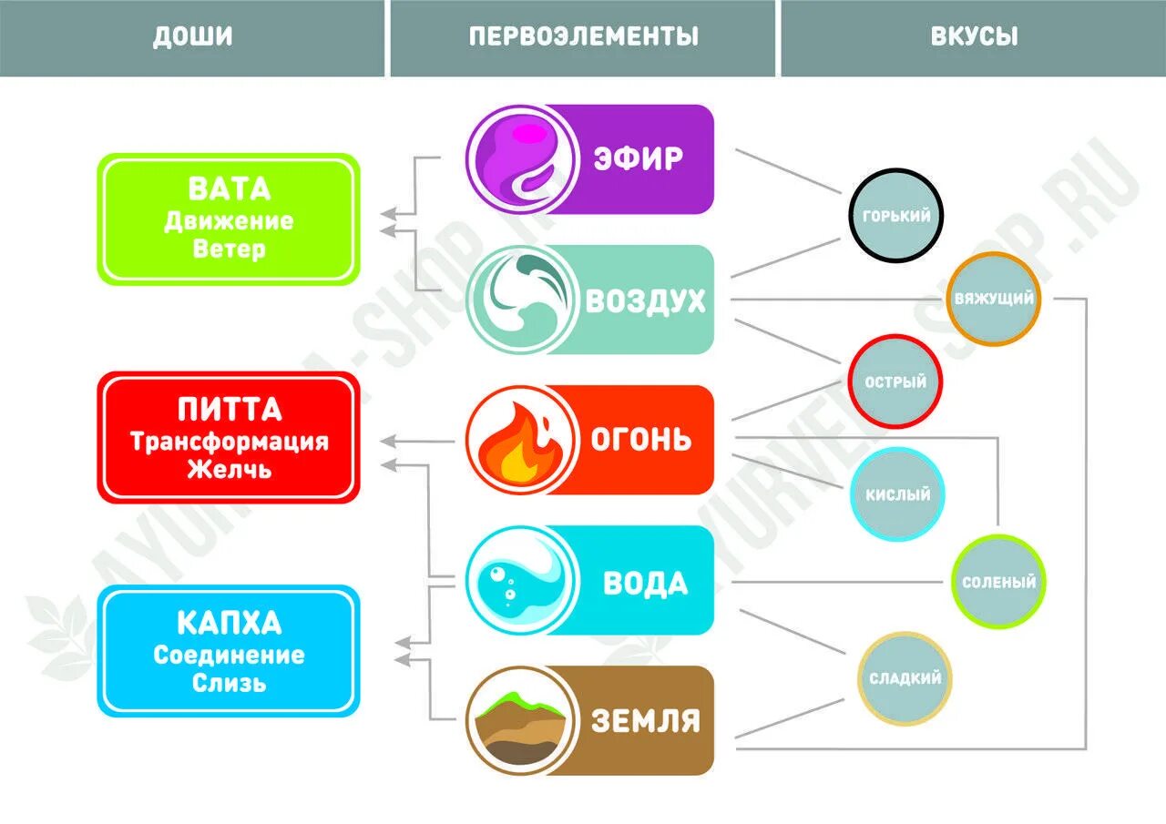 Аюрведа Доши. Аюрведа элементы. Вкусы и Первоэлементы. Вкусы и Доши Аюрведа.