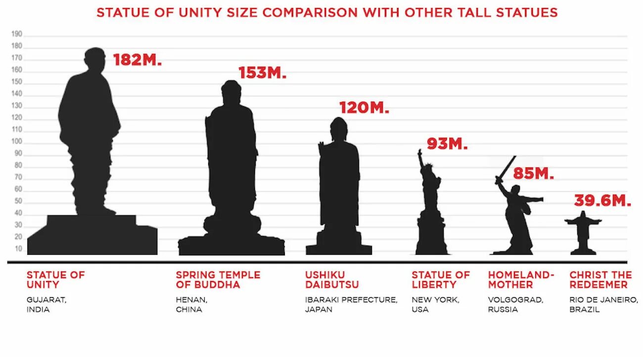 Раза выше по сравнению с. Самые высокие статуи в мире по высоте. Самые высокие монументы в мире сравнение.
