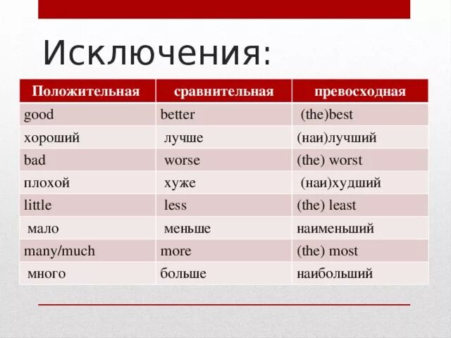 Степени сравнения прилагательных в английском исключения. Степени сравнения в английском исключения. Сравнение прилагательных в английском исключения. Исключения из степеней сравнения. Видео исключения