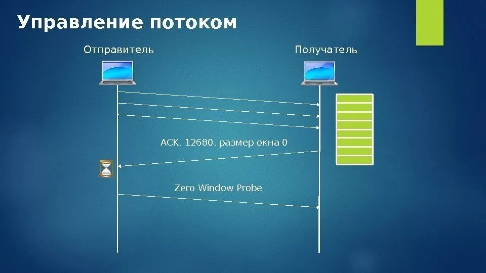 Между отправителем и получателем. Управление потоками. Управление потоком TCP. Транспортный уровень сети. TCP Zero Window Probe.