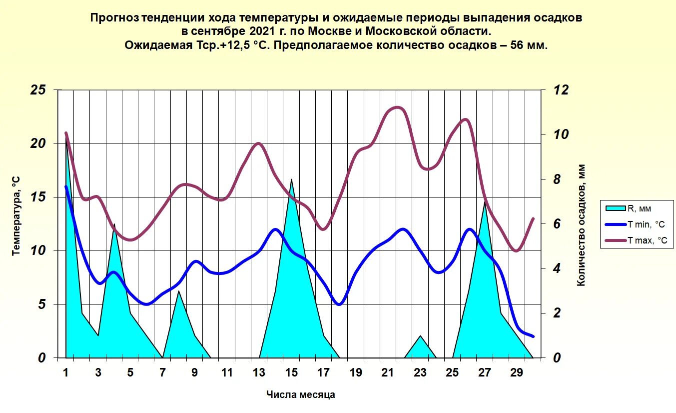 Прогноз осадков на февраль