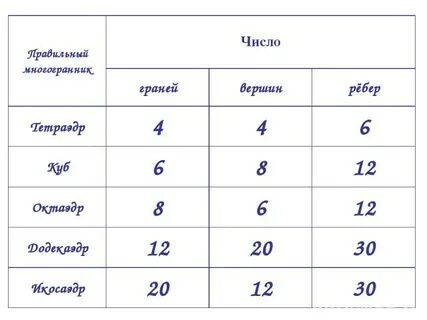 Правильный многогранник число граней вершин ребер