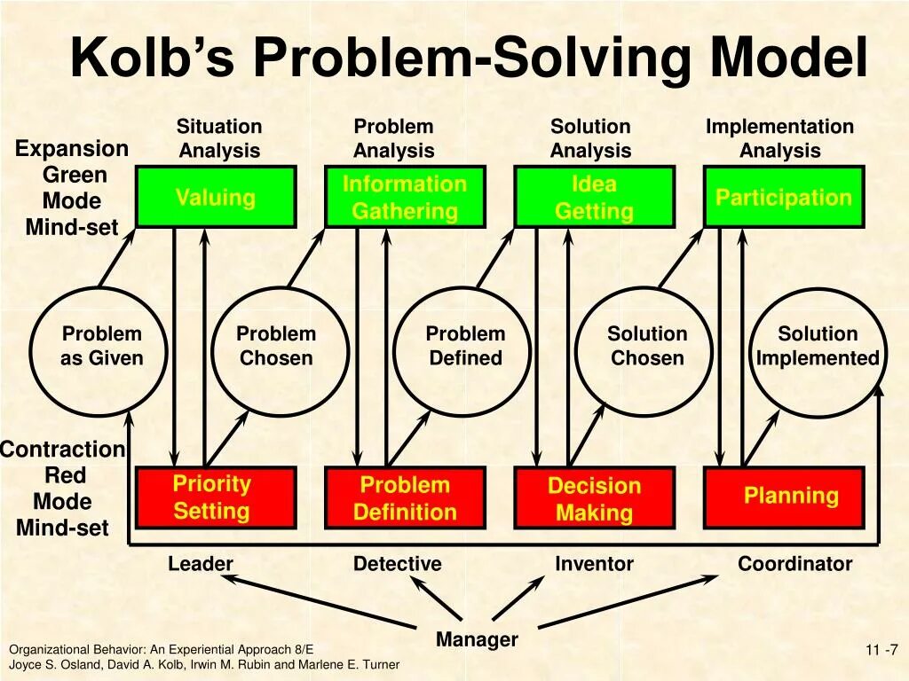 Solving contact problems. Problem solving techniques. problem solving method. problem solving leader. решение проблемы.