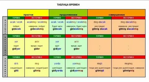 Турецкие падежи таблица