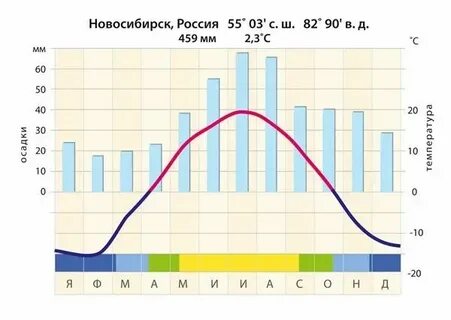График температур г новосибирска
