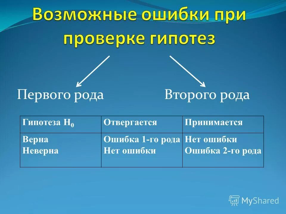 Гипотезы ошибок. Возможные ошибки. Ошибки первого и второго рода. Ошибки при принятии решений. Ошибки при проверке гипотез.