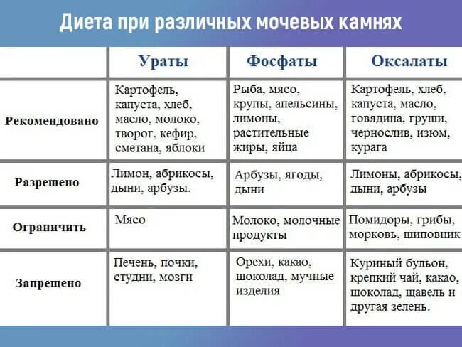 При камнях в почках какую воду пить. Питание при камнях в почках. Что нельзя есть при камнях в почках. Диета при камнях в почках у женщин. Диетотерапия при уратных камнях в почках.