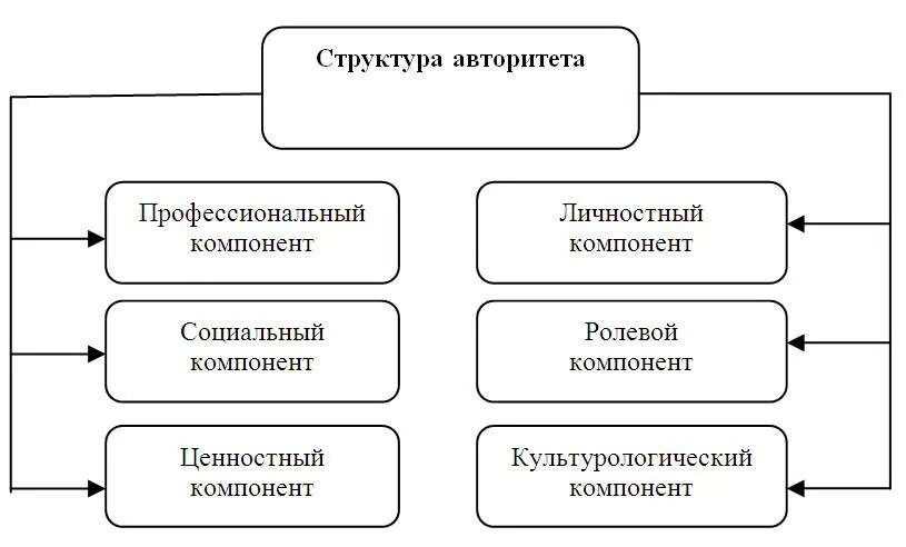 Структура авторитета. Разновидности авторитета. Компоненты педагогического авторитета. Авторитет руководителя схема. Авторитет сущность