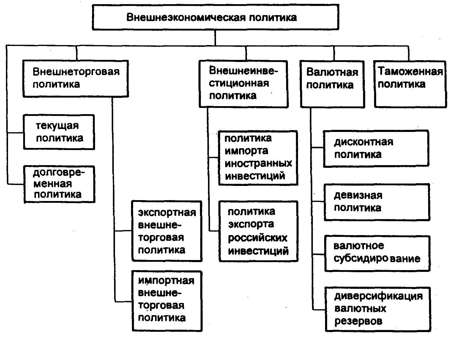 Внешнеторговая деятельность рф. Формы внешнеэкономической политики государства. Цели внешнеэкономической политики России. Цели внешнеторговой политики России. Внешнеэкономическая деятельность России в схеме.