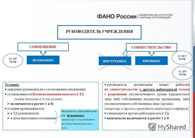 Совмещение в одной организации. Совместительство должностей в одной организации. Внутреннее и внешнее совместительство. Совместительство схема. Внешнее совместительство и внешнее совмещение.