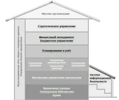 Бюджетное управление включает