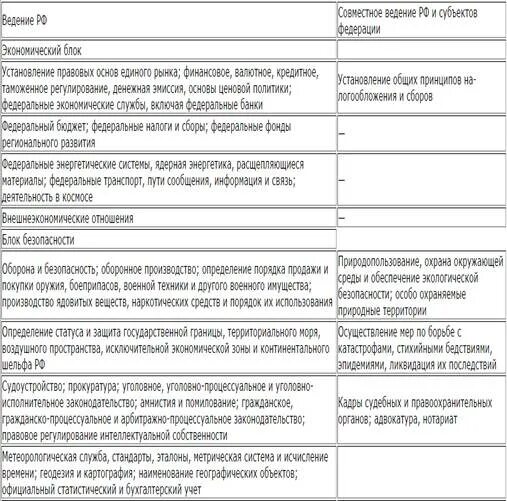 Ведения РФ И совместного ведения РФ И субъектов Федерации. Таблица ведения РФ совместное ведение и ведение субъектов. Ведение РФ 2) совместное ведение РФ И субъектов Федерации. Предметы ведения РФ И субъектов таблица.