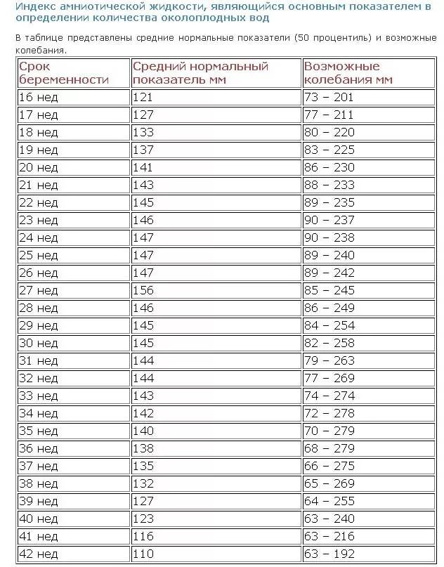 Норма вод при беременности по неделям ИАЖ. Индекс амниотической жидкости норма. Индекс амниотической жидкости в 32 недели беременности. Околоплодные воды при беременности норма.