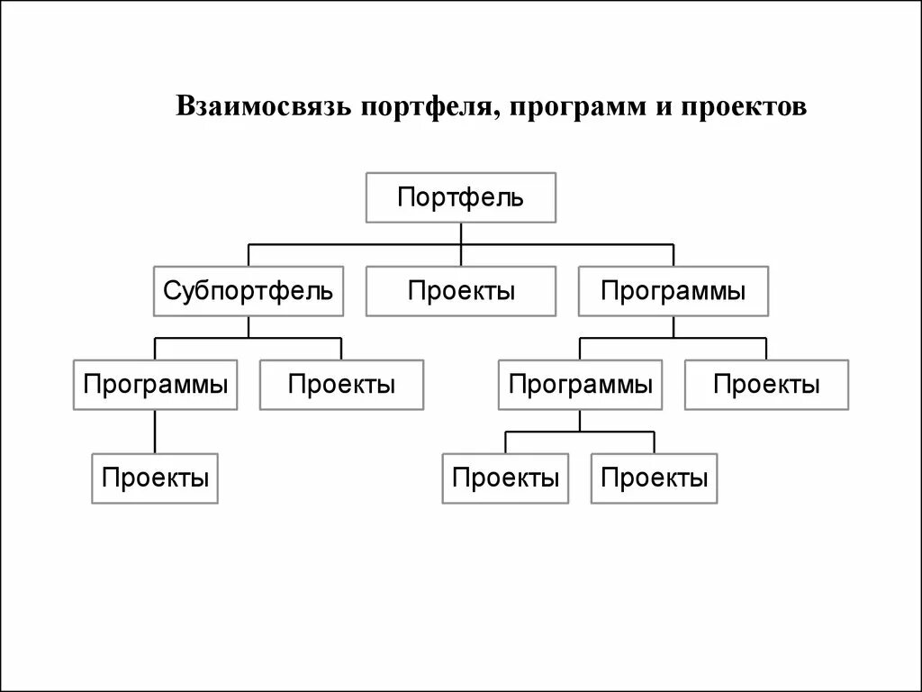 Компоненты портфеля. Структура портфеля проектов. Проект программа и портфель взаимосвязь. Компоненты портфеля проекта. Проект мультипроект программа портфель проектов.