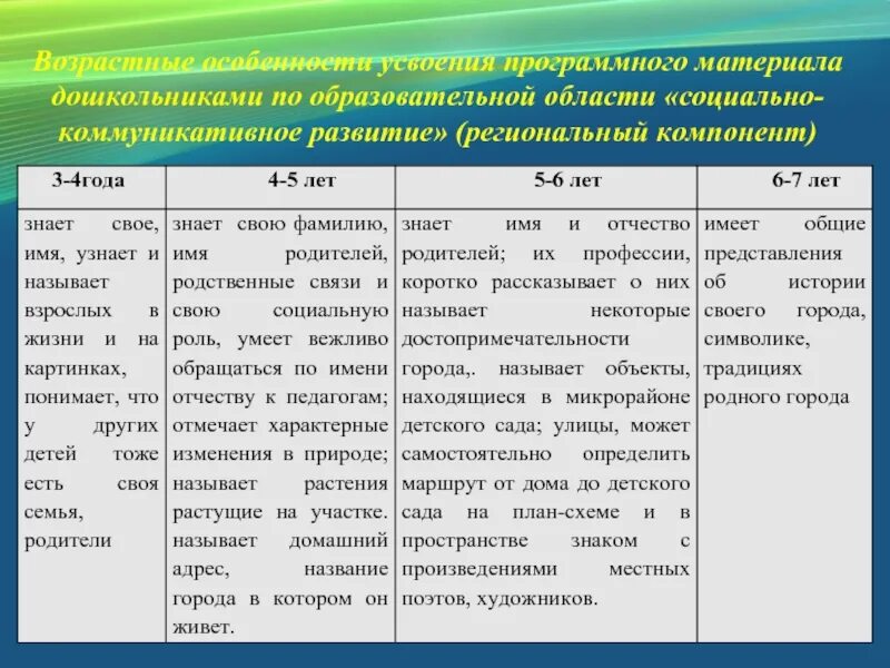 Социально коммуникативное развитие содержание программы. Развитие ребенка дошкольного возраста таблица. возрастные особенности детей дошкольного возраста. особенности развития детей дошкольного возраста таблица. особенности социально коммуникативного развития детей.