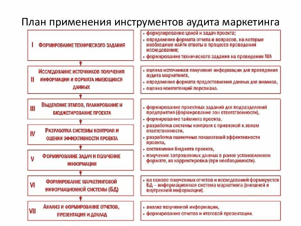 Аудит инструменты. Схема аудита маркетинга.. План аудита маркетинговой деятельности. Основные этапы проведения аудита маркетинга. Аудит отдела маркетинга.