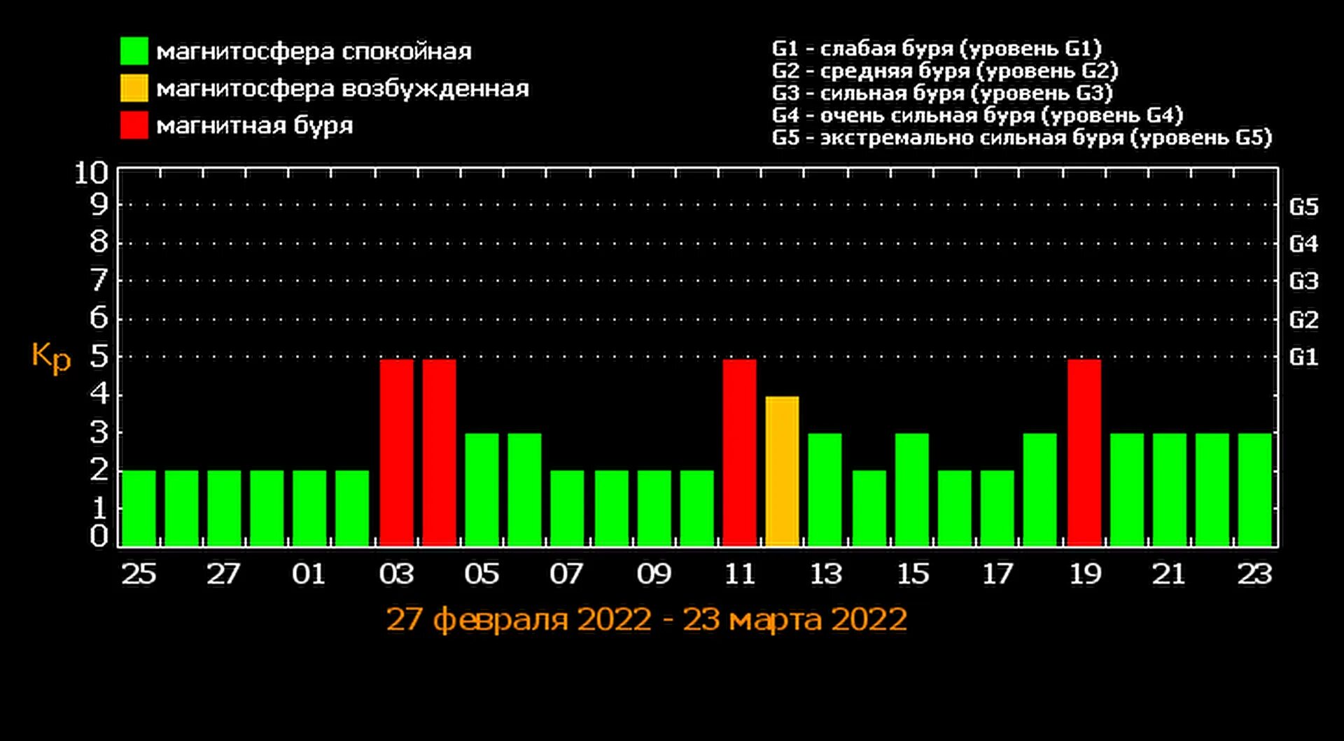 Магнитные бури в апреле 2024г в иркутске. Календарь магнитных бурь 2022. Магнитные бури в марте 2022. Магнитная буря 25.09.2022.