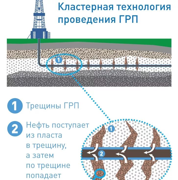 Грп пласта. ГРП гидроразрыв пласта. Смесители CBS-951 нефтегазовое оборудование гидроразрыв пласта. Гидроразрыв пласта (ГРП) (на примере ПАО «Газпром»). Гидравлический разрыв пласта ГРП.