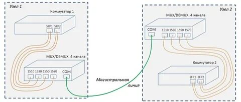 Связь через коммутатор