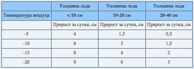 Сколько времени держать лед. Толщина льда в зависимости от температуры таблица. Толщина льда от температуры. Толщина льда в зависимости от температуры. Таблица нарастания льда на водоемах.