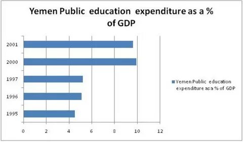 Education expenditures