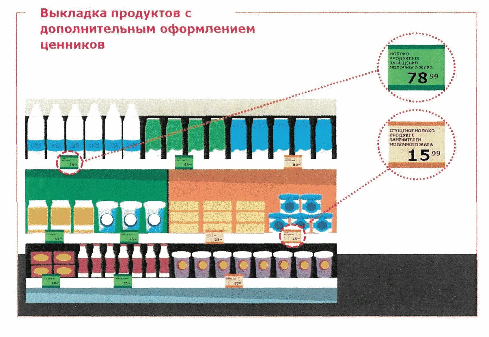 Выкладка товара приложение. Планограмма выкладки молока. планограмма выкладки товара молочной продукции. планограмма выкладки молочной продукции схема. принципы выкладки молочной продукции.