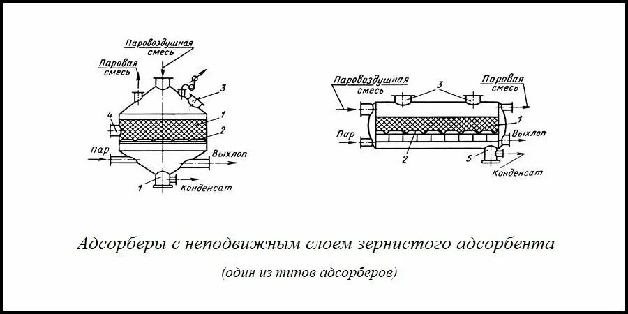 Адсорбер с неподвижным слоем адсорбента. Адсорберы для очистки газов. Горизонтальный адсорбер схема. Адсорбер с неподвижным слоем адсорбента. Адсорбер газа схема.