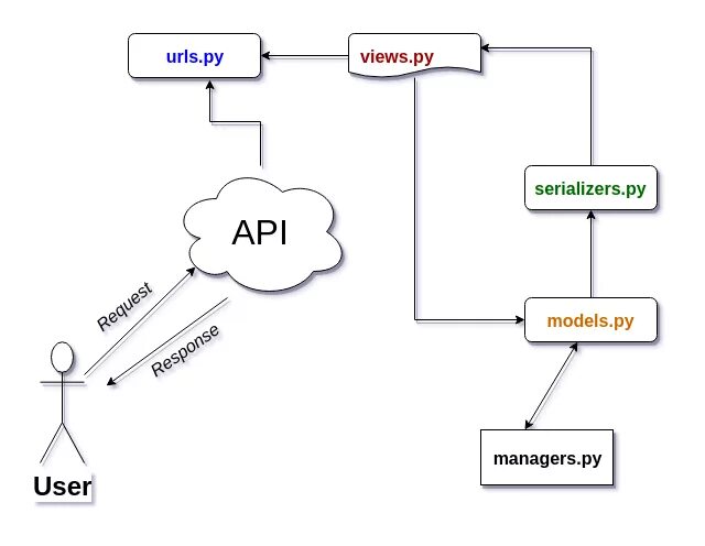 Django rest serializer. Схема django rest framework serializer. django rest framework схема. django схема работы. django схема фреймворка.