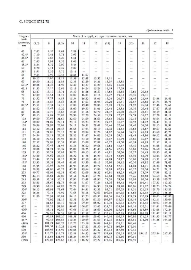 Толстостенные трубы размеры таблица. Вес трубы гост 8732-78. диаметр стальной трубы по госту. сортамент трубы круглой стальной бесшовной. гост трубы стальные бесшовные.
