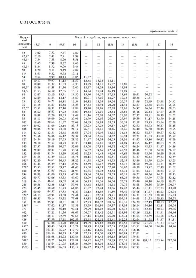 Диаметры бесшовных труб. ГОСТ 8732 78 вес трубы. Сортамент труб стальных круглых бесшовных. Труба 300 сталь ГОСТ. Труба горячекатаная бесшовная ГОСТ 8732-78 сортамент.