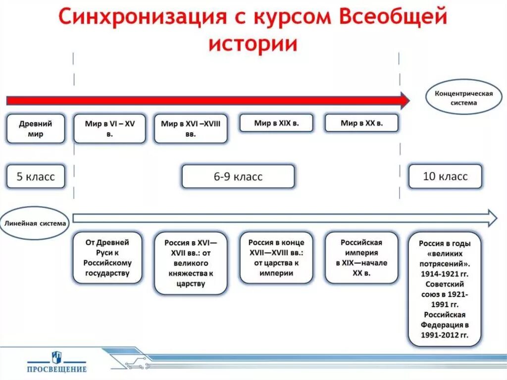 По образцу 8 класса линейная программа