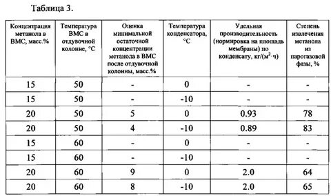 Требования к метанолу