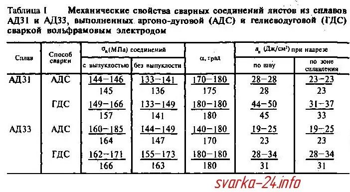 Механические свойства алюминиевый сплав ад31. Алюминиевый сплав ад31 характеристики. Механические свойства алюминиевых сплавов таблица. Сплав ад1 алюминий характеристики. Д16т расшифровка